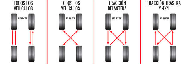Rotación de llantas